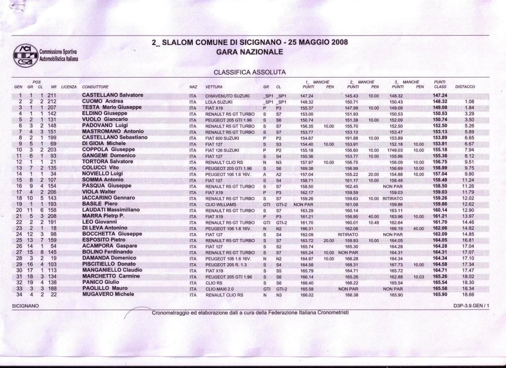 LA CLASSIFICA ASSOLUTA 2^ SLALOM DI SICIGNANO D/A